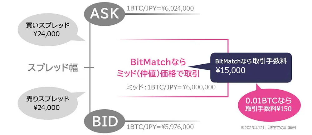 出典：DMMビットコイン